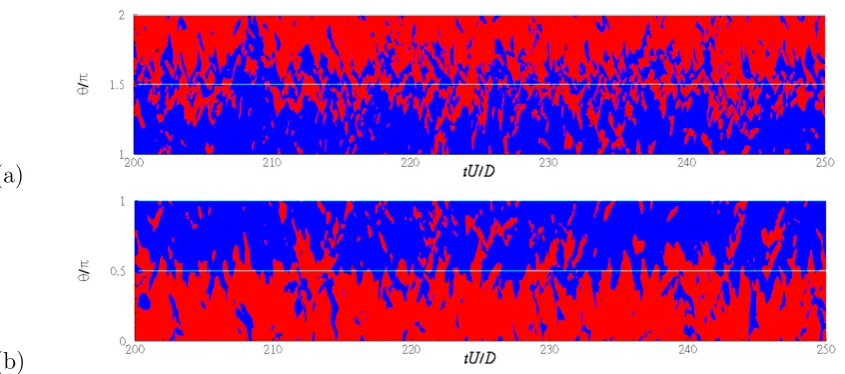 Figure 5: Time history of azimuthal velocity at ﬁrst grid point from the pipe wall along(a) 1 ≤ θ/π ≤ 2 and (b) 0 ≤ θ/π ≤ 1
