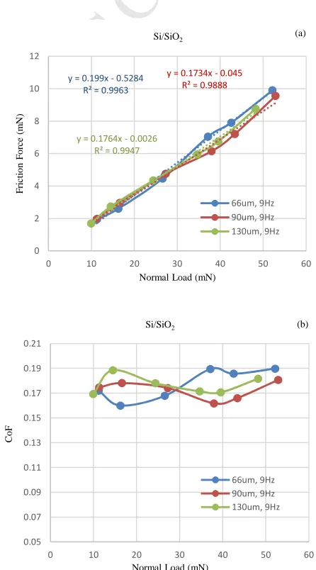 Fig. 4. Variations of friction force (a) and CoF (b) with nominal normal load for an Si/SiO2 specimen when scanning at 9 Hz over track lengths of 66 µm, 90 µm and 130 µm  