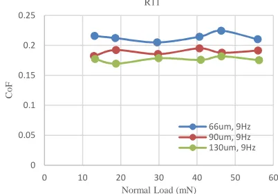 Fig. 8. Variations of CoF with (corrected) normal load for an R11 specimen when scanning at 9 Hz over track lengths of 66 µm, 90 µm and 130 µm