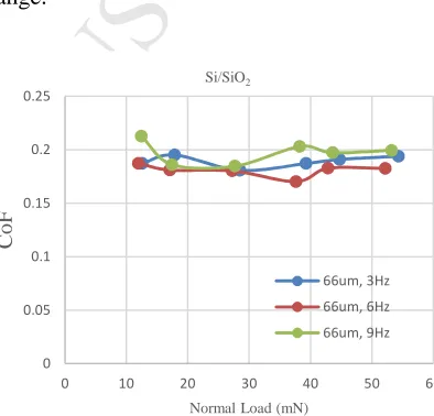 Fig. 10. Variations of CoF with (corrected) normal load for a PTFE specimen when scanning at 3 Hz, 6 Hz and 9 Hz along a track length of 66 µm  