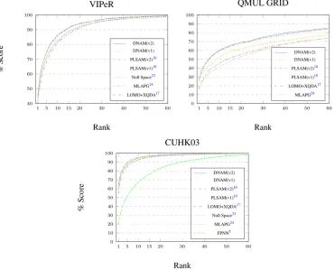 Figure 6: CMC on the VIPeR data set [1], QMUL GRID data set [2, 3, 4]and, CUHK03 data sets [5]