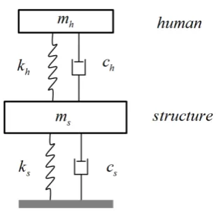 Fig. 1 2DOF model of human-structure system 