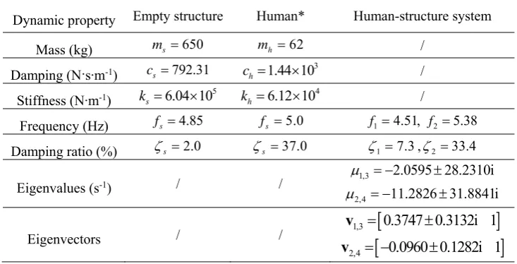Table 1 Dynamic properties of the human-structure system 