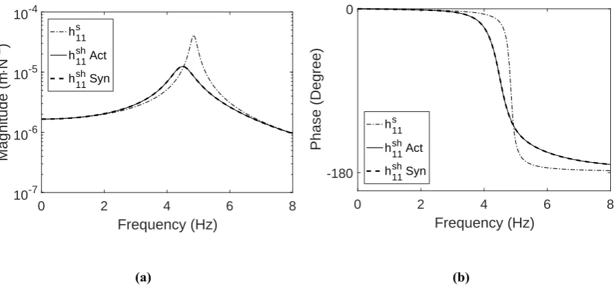 Fig. 2 Receptances of the human-structure system and the structure: (a) Magnitude; (b) Phase 