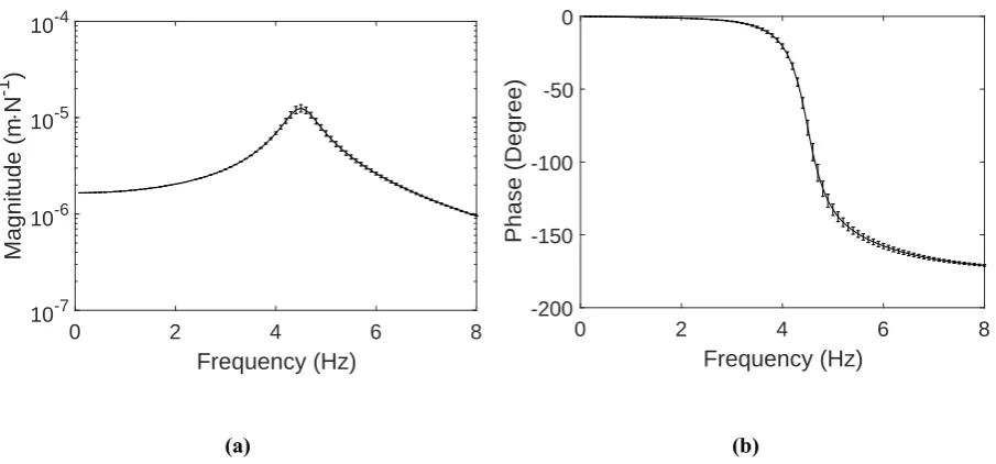 Fig. 3 The direct receptance of the human-structure system: (a) Magnitude; (b) Phase;  