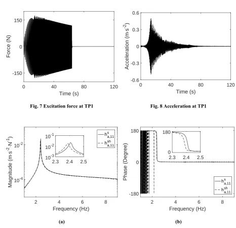 Fig. 7 Excitation force at TP1  