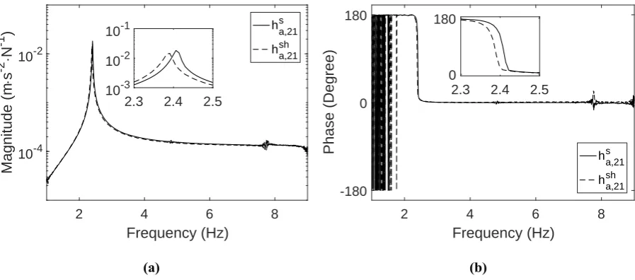 Fig. 10 Cross accelerances of the unoccupied and occupied structures: (a) Magnitude; (b) Phase 