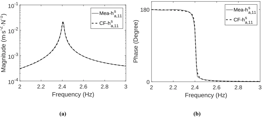 Fig. 11 Comparison between measured and curve-fitted accelerenace hsa,11: (a) Magnitude; (b) Phase 