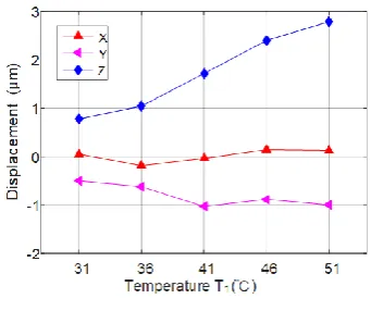 Fig. 7 Machine tool temperature distribution and the structure deformation with lamp radiation 