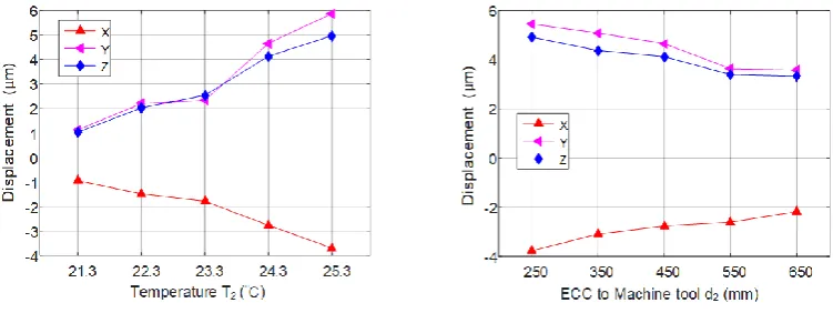 Fig. 10 Influence of ECC on tool tip displacement 