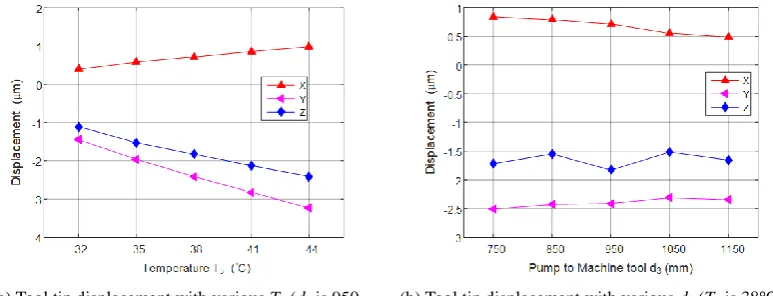 Fig.12 plotted the variation of tool tip displacement caused by diverse HPS temperatures Tdistances Because of the Abbe effects, the displacement in X direction varies unapparent when spindle box is located in negative limitation position