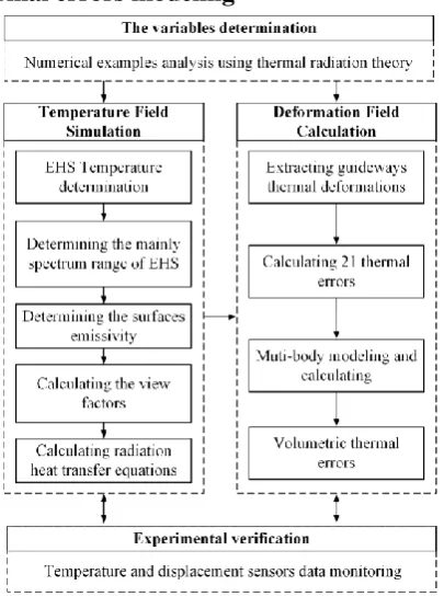 Fig. 1 Flowchart for temperature-structure multi-step calculation method 