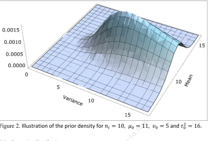 Figure 2. Illustration of the prior density for 