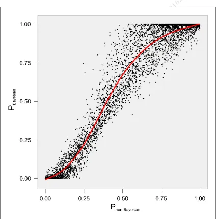 Figure 9. The relationship between the Bayesian and the non-Bayesian p-values. 