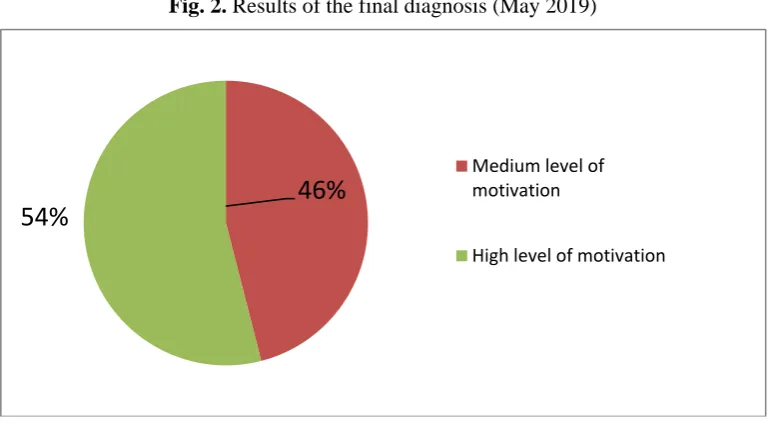 Fig. 2. Results of the final diagnosis (May 2019) 