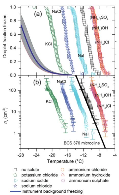 Fig. 1(a) Fraction frozen curves and (b)0.1 wt% of BCS 376 microcline suspended in 0.015 M solutions ofvarious solutes