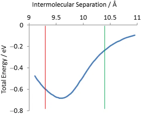 Figure 3. Potential energy calculated by molecular mechanics as a function of the intermolecularseparation for an infinite, dimeric hydrogen bonded 1-D TPA chain