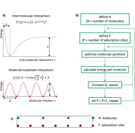Figure 5. a) Functions used to approximate the intermolecular and molecule-substrateinteractions (see text)