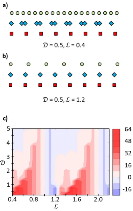 Figure 6. a), b) Distributions of intermolecular distances determined via the algorithm in Figure5 for two specific choices of � and ℒ