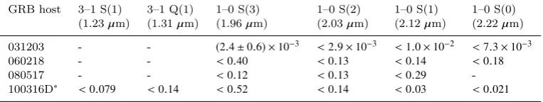 Table 2.Listed are the ﬂux ratios of the molecular line ﬂuxes (or limits) divided by the Paschen α line ﬂux