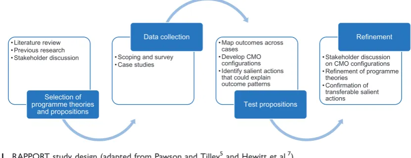 Figure 1. RAPPORT study design (adapted from Pawson and Tilley5 and Hewitt et al.7).RAPPORT: Research into Patient and Public Involvement: A Realist Evaluation