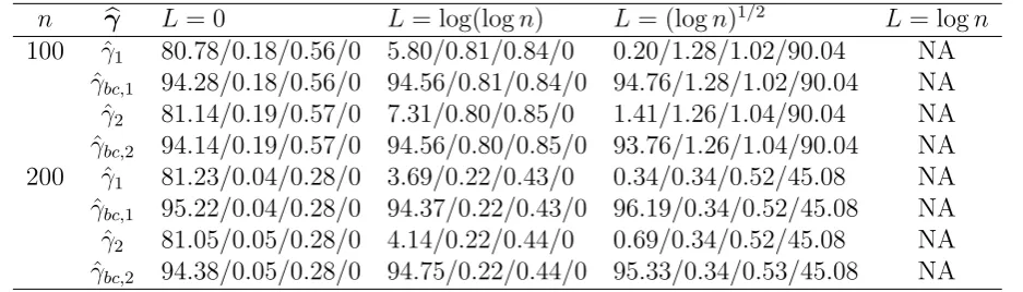 Table 2: The reported values are the coverage frequency ( �×100%) for γi for i / average bias/ length of conﬁdence interval /the frequency (×100%) that the MLE did not exist (γ∗ =(1, 1.5)⊤).