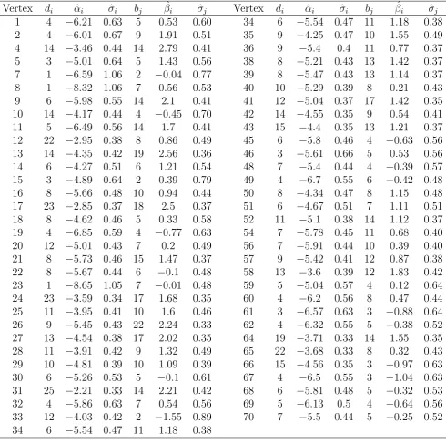 Table 3: The estimators of αi and βj and their standard errors in the Lazega’s data set.