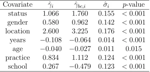 Table 4: The estimators of γi, the corresponding bias corrected estimators, the standard errors,and the p-values under the null γi = 0 (i = 1, 