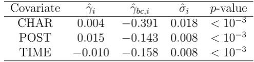 Table 5: The estimators of γi, the corresponding bias corrected estimators, the standard errors,and the p-values under the null γi = 0 (i = 1, 2, 3) for the Sina Weibo data.