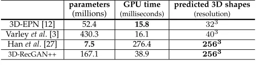 TABLE 12: Comparison of model parameters and averagetime consumption to reconstruction a single object.parametersGPU timepredicted 3D shapes