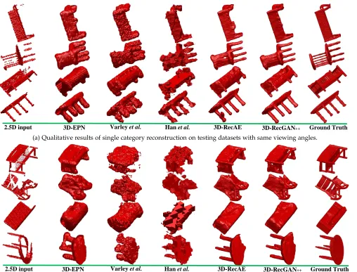 Fig. 6: Qualitative results of single category reconstruction on testing datasets with same and cross viewing angles.