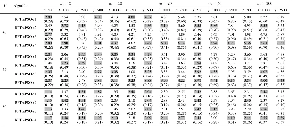 ATABLE VVERAGE SURVIVAL TIME (AND STANDARD ERROR) ON MMPBR WITH DIFFERENT SHIFT SEVERITIES s, D = 5 AND 10, m = 20 AND f = 2500.