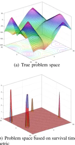 Fig. 2.The search space made by (8) with a threshold V =40, dimensionD=2 and peak number m=5 versus the true problem space.