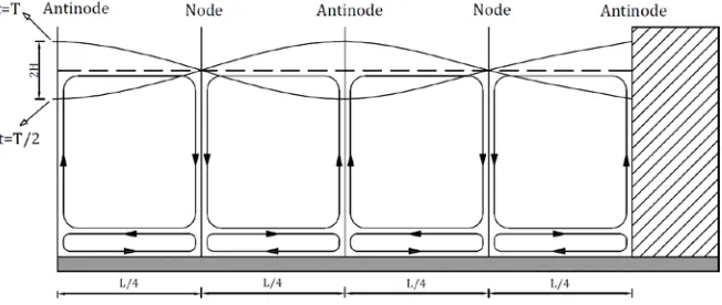 Fig. 1:  Schematic view of standing waves and steady streaming pattern in front of vertical 