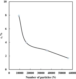 Fig 8: Relative error in standing wave height estimated by WCSPH model using four different 