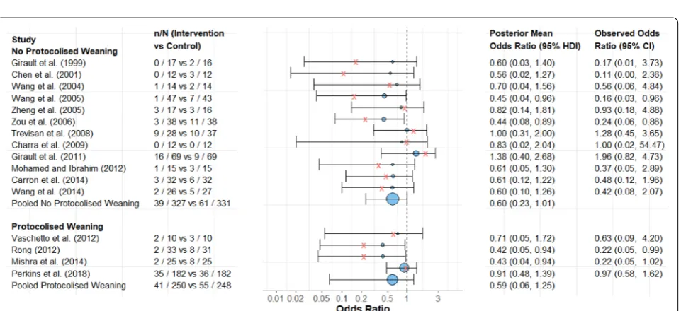 Fig. 3 Forest plot comparing hospital mortality rates for NIV and invasive weaning, by patient population (COPD vs