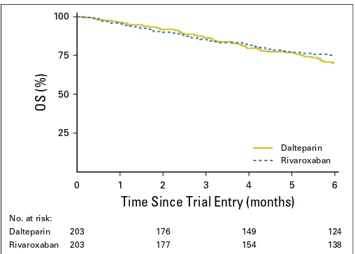 Fig A1. Competing risk analysis. The 6-month cumulative incidence for venousthromboembolism (VTE) recurrence, allowing for the competing risk of death, was9% (95% CI, 6% to 14%) for dalteparin and 4% (95% CI, 2% to 7%) forrivaroxaban.