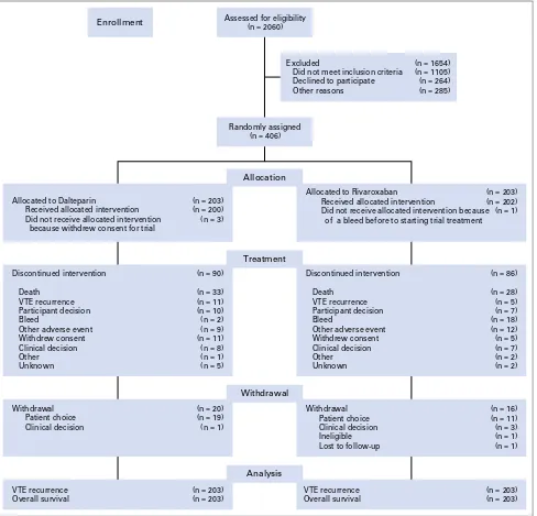 Fig 1. CONSORT diagram, including enrollment and outcomes. VTE, venous thromboembolism.