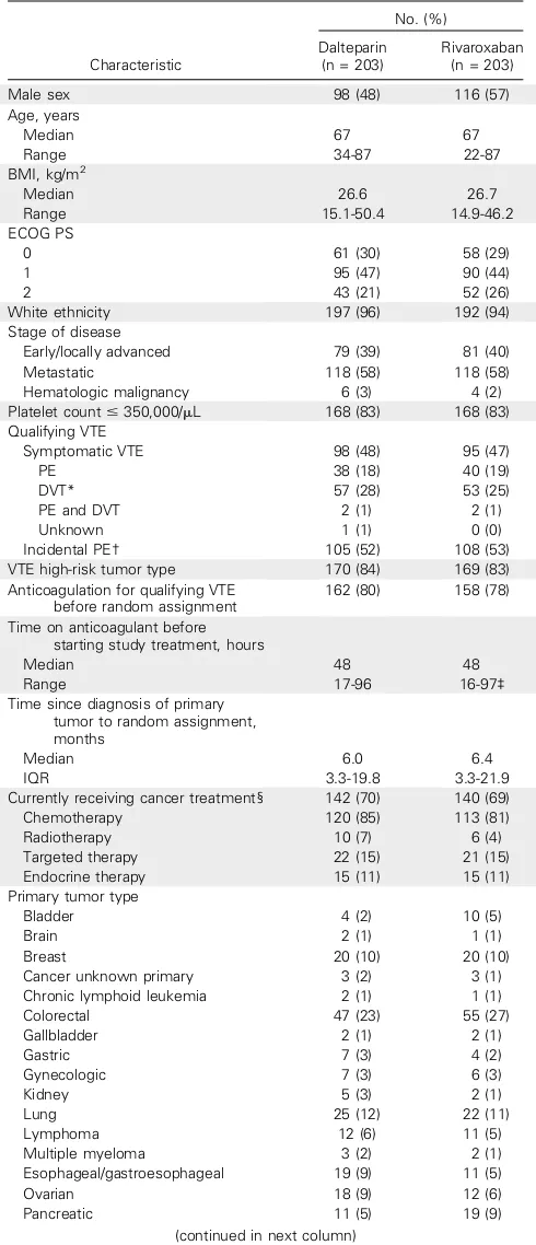 Table 1. Patient Baseline Characteristics by Trial Arm (continued)