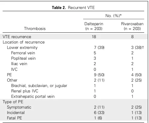 Fig 2. Time to venous thromboembolism (VTE) recurrence within 6 months.