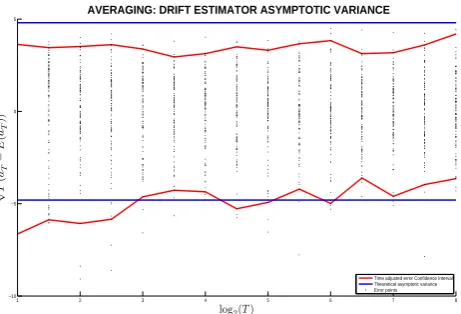 Figure 1: The asymptotic variance of the drift estimator is constructed by plotting thedistribution of the time adjusted errors Tparameters:√T (ˆaϵT − E(ˆaϵT )) for the following choice of a11 = a21 = a22 = −1, a12 = 1, q1 = q2 = 2 and ϵ = 2−9
