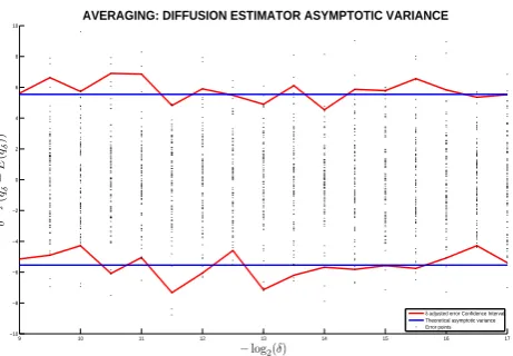 Figure 2: The asymptotic variance of the diffusion estimator is constructed by plottingthe distribution ofeters: δ adjusted errors δ12 (ˆqϵδ − E(ˆqϵδ)) for the following choice of param- a11 = a21 = a22 = −1, a12 = 1, q1 = q2 = 2 and ϵ = 2−9