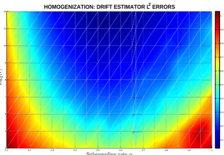 Figure 3: This is a colormap plot of the Lqand the parameter values areto2 norm of the errors from the drift estimatoraˆN,ϵ at different subsampling rates