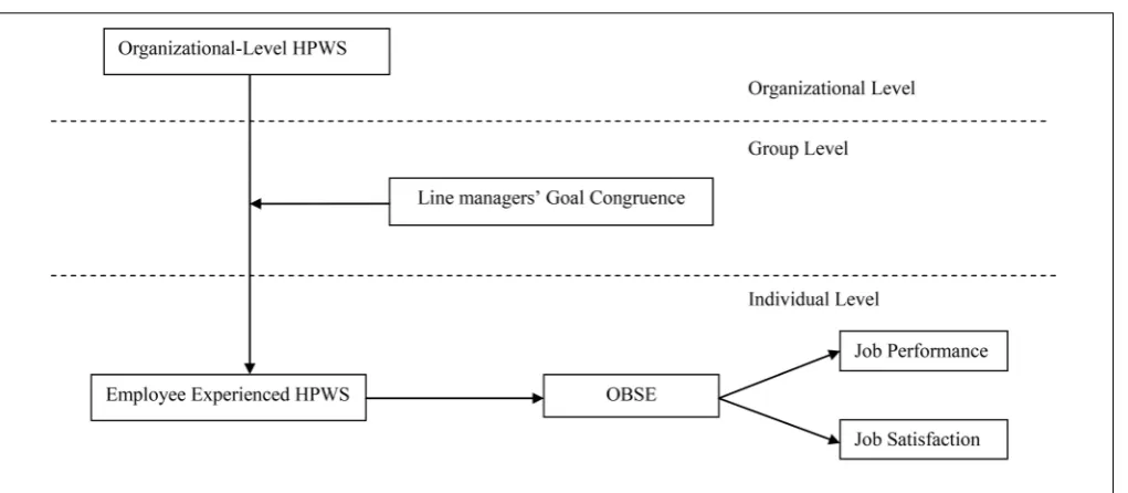 FIGURE 1 | Theoretical model.