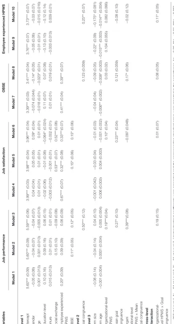TABLE 3 | Results of HLM analyses.