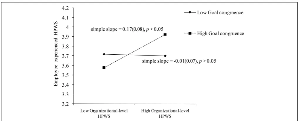 FIGURE 2 | The interaction effect of organizational-level HPWS and line managers’ goal congruence on employee experienced HPWS