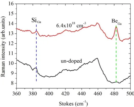 Figure 4. Raman spectra of NWs without and with doping concentration of 