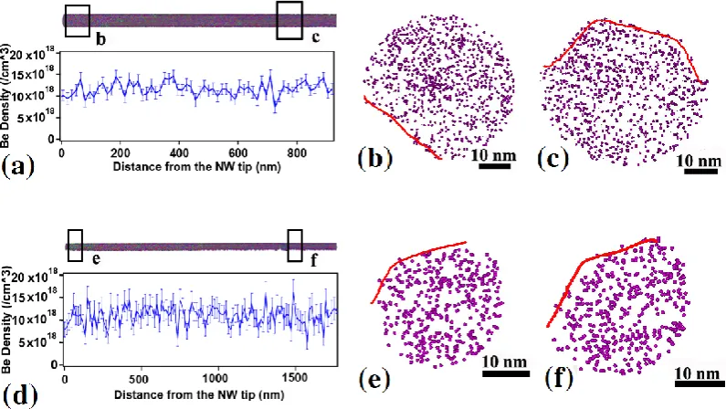 Figure 3. APT analysis of NWs with doping density of (a)~(c) 1.28×1019/cm3 and 