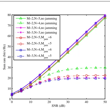 Fig. 3.Sum rate comparison of the small-cell network with and withoutjamming signal, with different number of antennas equipped at each SBS,each mobile user and each jammer (K = 5, A = 2, and d = 1).