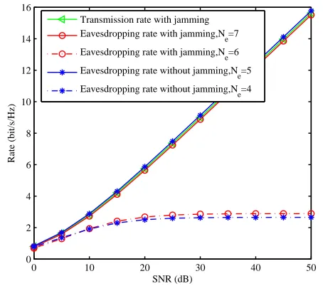 Fig. 7.Comparison of the transmission and eavesdropping rate of a certainSBS served user in the small-cell network without jamming signal, withdifferent number of Ne